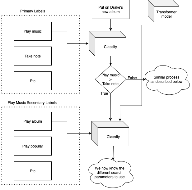 Are Zero-Shot Text Classification Transformer Models the Key to Better Chatbots?