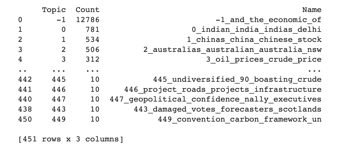 A pandas Dataframe that contains three columns: topic, count and name.   