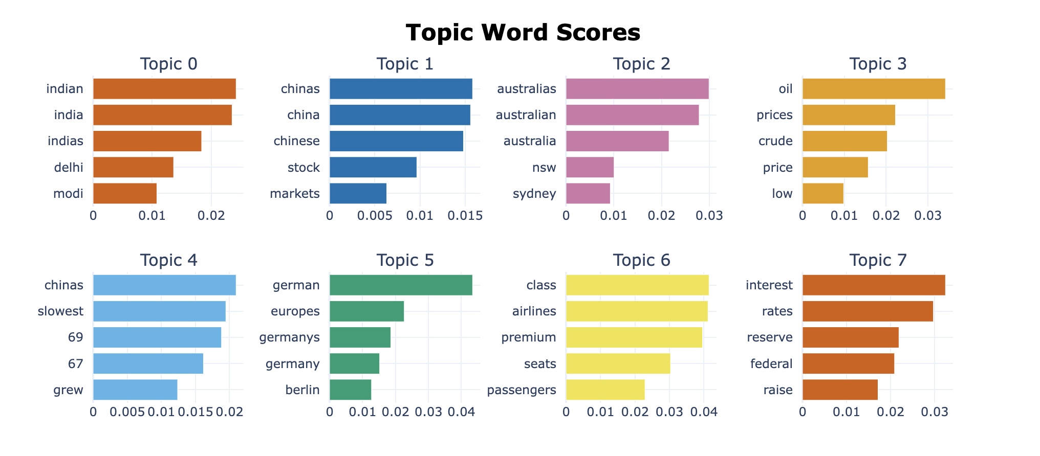 8 bar charts for the top 8 topics. Each bar chart contains the top 5 words based on their c-TF-IDF score