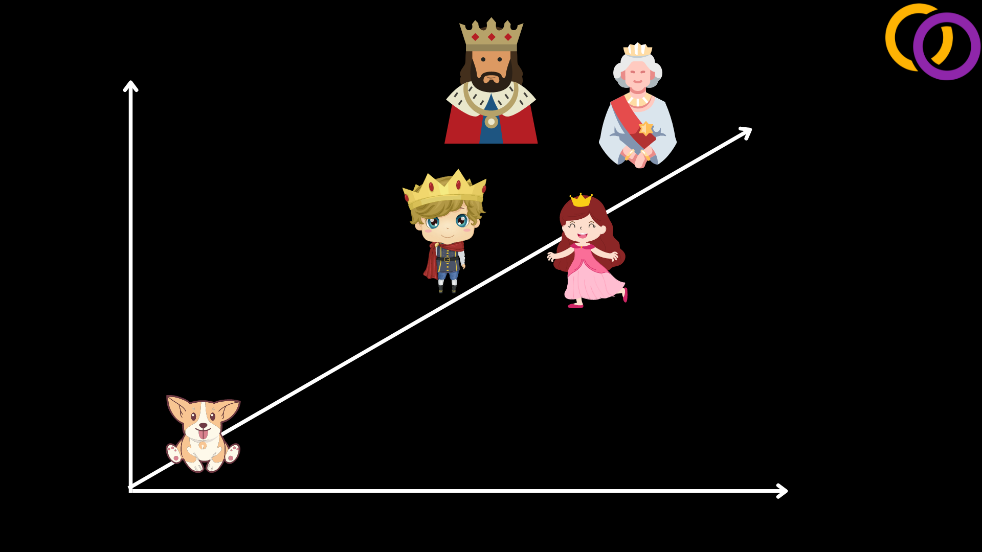 Shows a 3D graph where the royal family is clustered together and the dog is far away. 