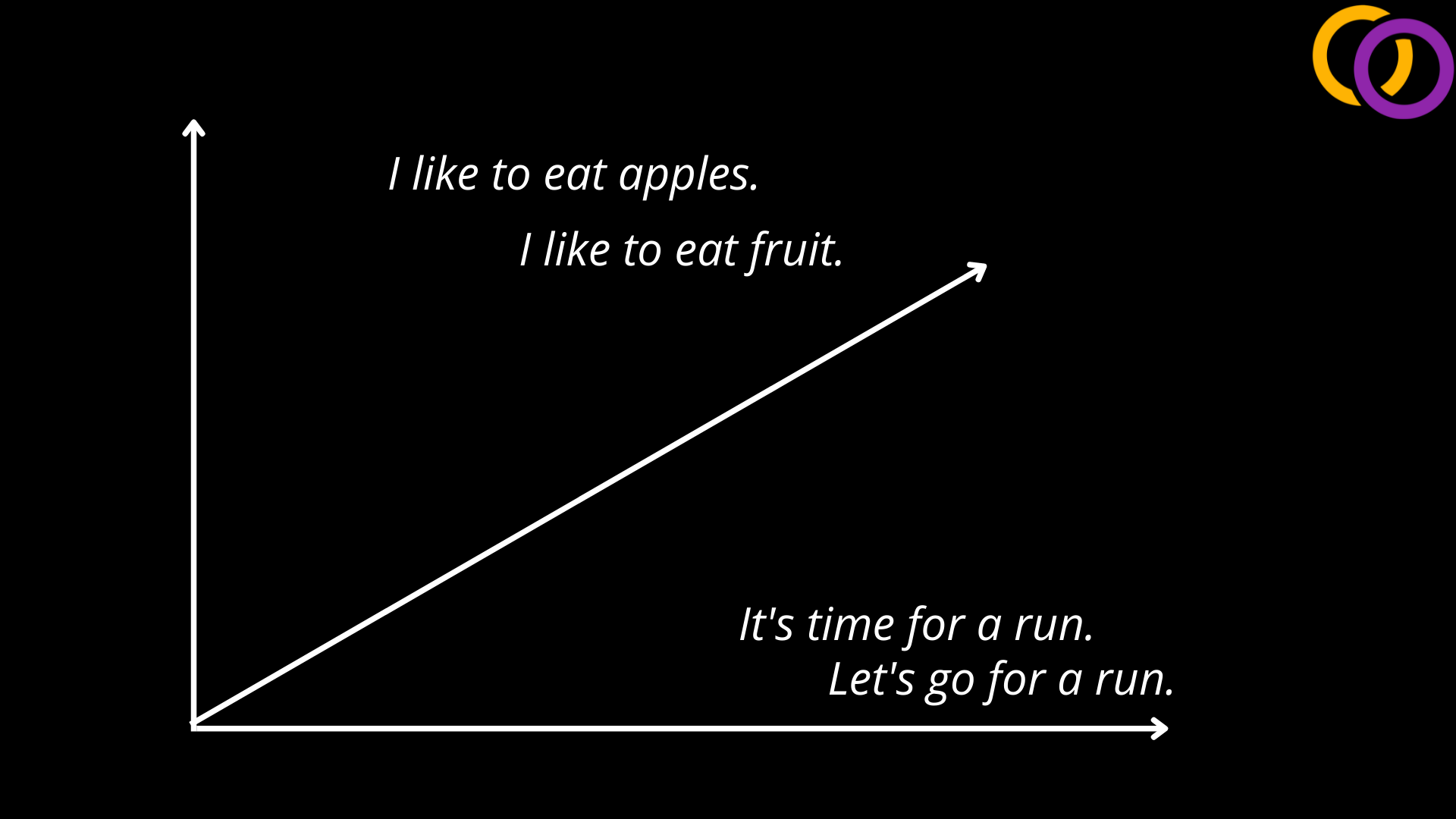 Shows two sentences "I like to eat apples" and "I like to eat fruit" close together. Then, two other sentences "It's time for a run" and "let's go for a run" close together, but far from the other sentences.
