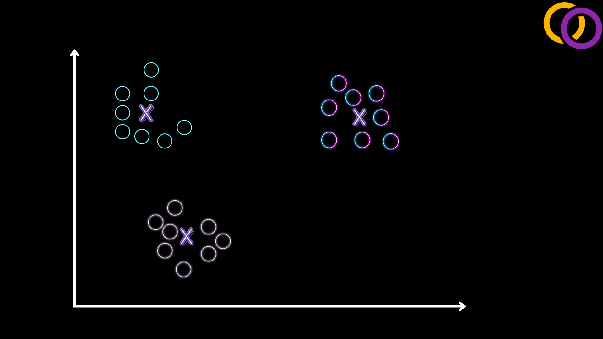 This image shows a two dimensional graph with three clusters that each have a different colour. Each cluster is far apart from each other and there's an X in the middle of each to show the centroid for it.   