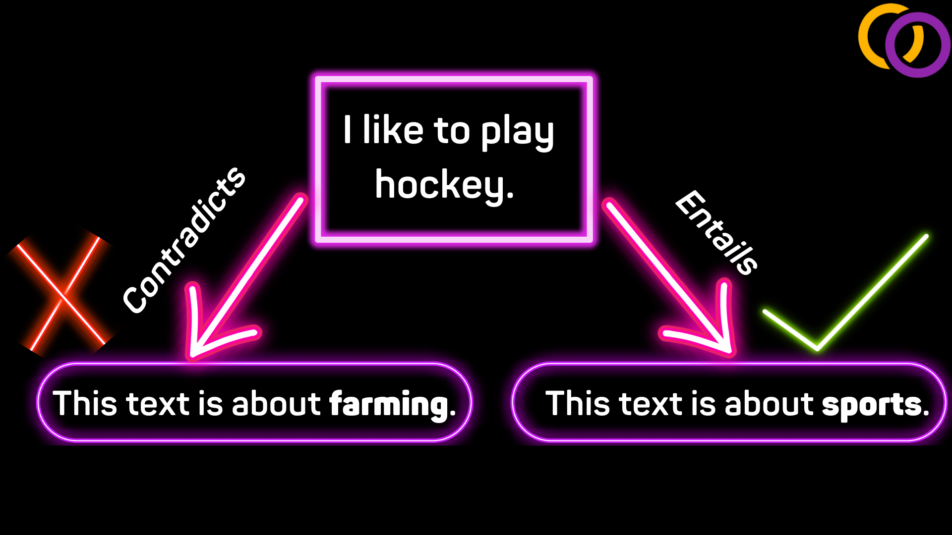 Shows how the text "This text is about sports" entails "I like to play hockey. " and the text "This text is about farming" contradicts "I like to play hockey."